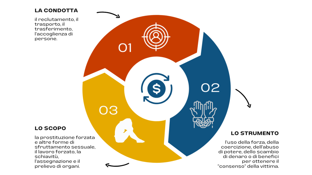 caratteristiche del traffico di esseri mani